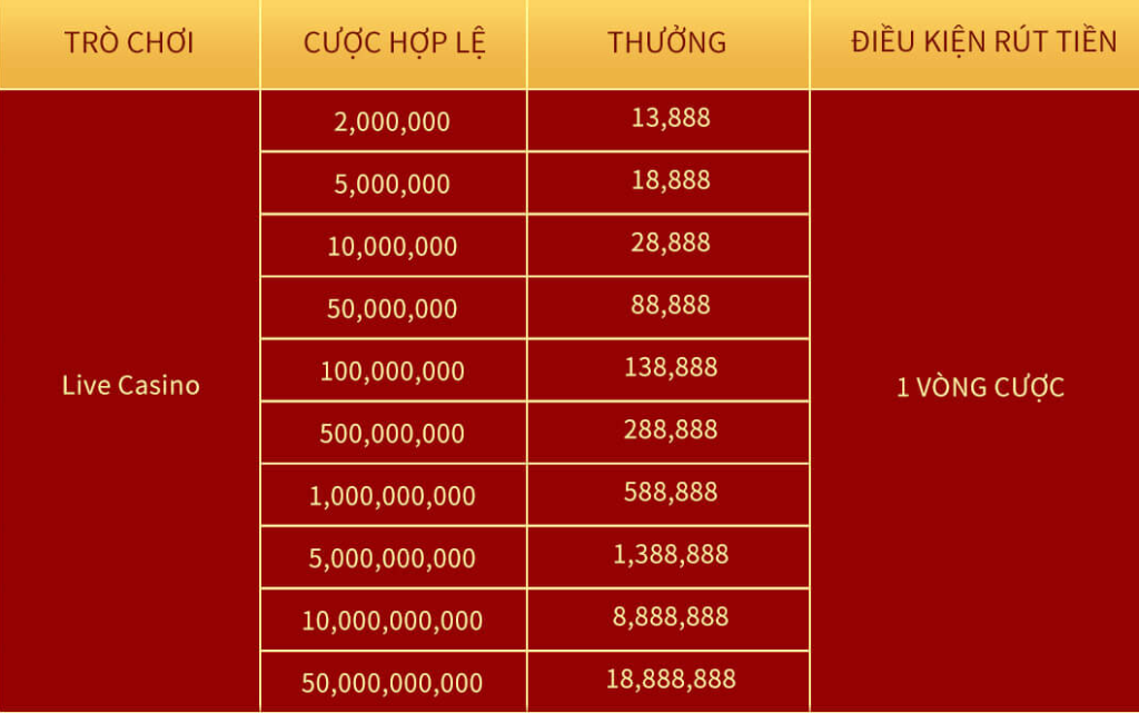 Bảng trả thưởng khuyến mãi live casino sodo66