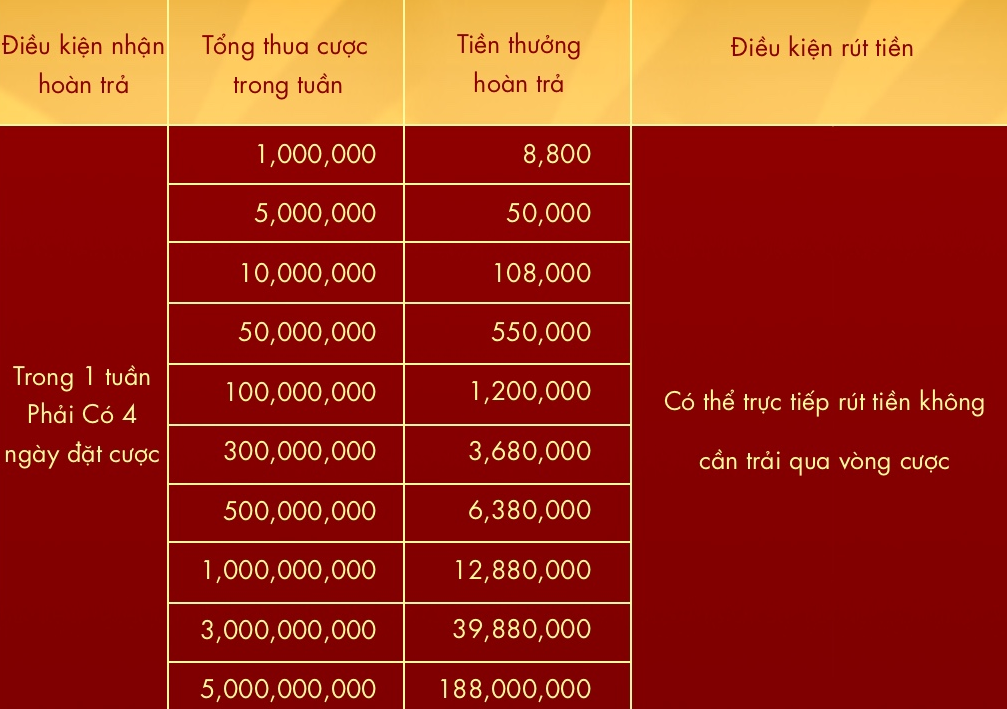 Bảng nội dung khuyến mãi hoàn thua mỗi tuần sodo66